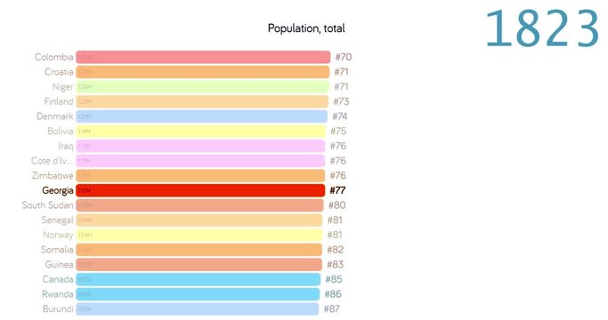 Population of Georgia. Population in Georgia. chart. graph. rating. total.