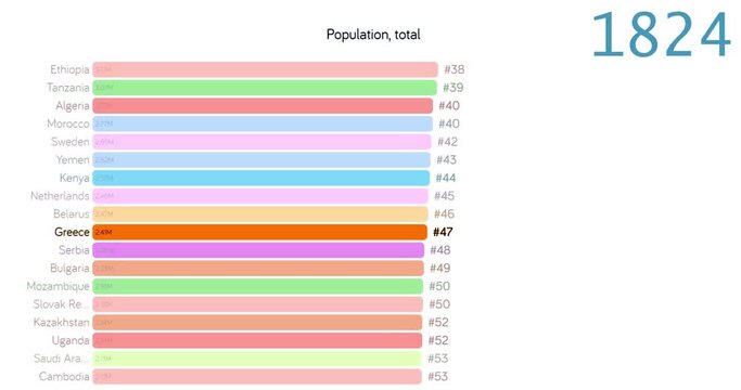 Population of Greece. Population in Greece. chart. graph. rating. total.