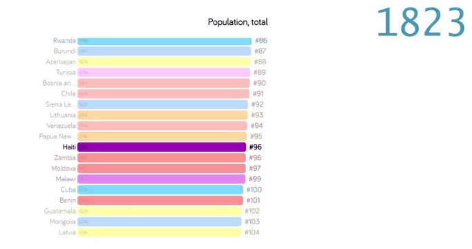 Population of Haiti. Population in Haiti. chart. graph. rating. total.
