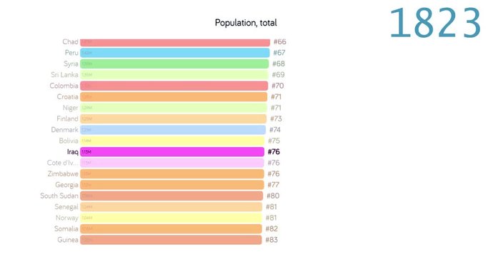 Population of Iraq. Population in Iraq. chart. graph. rating. total.