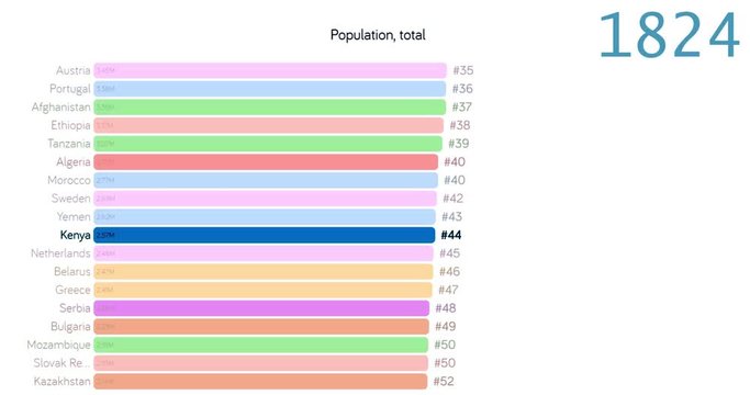 Population of Kenya. Population in Kenya. chart. graph. rating. total.