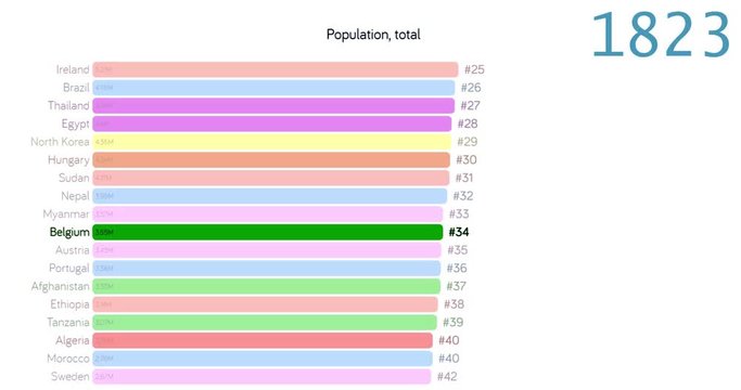 Population of Belgium. Population in Belgium. chart. graph. rating. total.