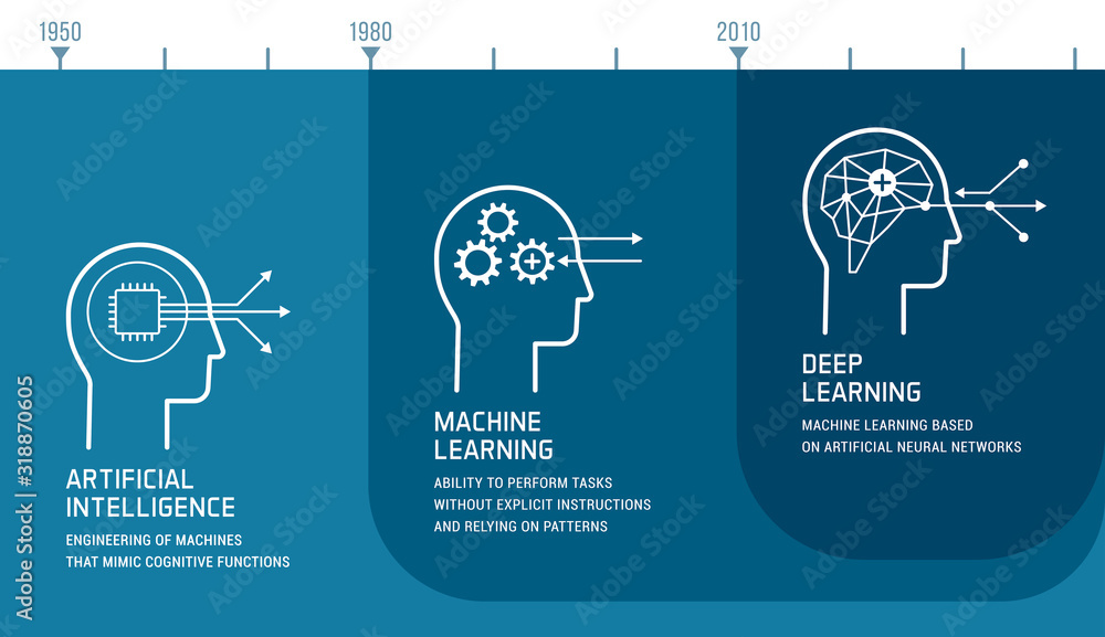 Wall mural artificial intelligence, machine learning and deep learning development