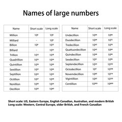 Names of large numbers.