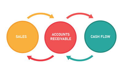 accounts receivable between money from sales and cash flow diagram accounting concept