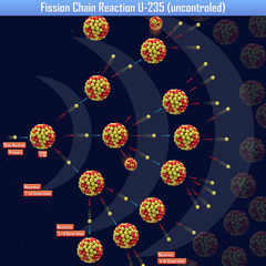 Fission Chain Reaction U-235 (uncontroled) (3d illustration)