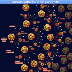 Fission Chain Reaction U-235 (uncontrolled) (3d illustration) © generalfmv