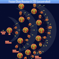 Fission Chain Reaction U-235 (uncontrolled) (3d illustration) © generalfmv