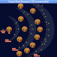 Fission Chain Reaction U-235 (uncontrolled) (3d illustration) © generalfmv