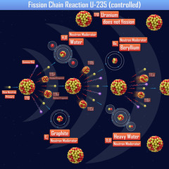 Fission Chain Reaction U-235 (controlled) (3d illustration) © generalfmv
