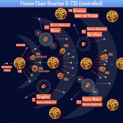 Fission Chain Reaction U-235 (controlled) (3d illustration) © generalfmv