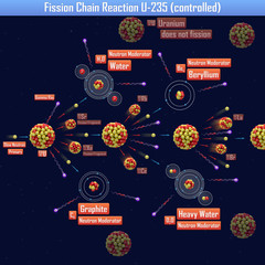 Fission Chain Reaction U-235 (controlled) (3d illustration)