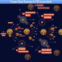 Fission Chain Reaction U-235 (controlled) (3d illustration) © generalfmv