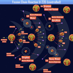 Fission Chain Reaction U-235 (controlled) (3d illustration) © generalfmv