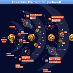 Fission Chain Reaction U-235 (controlled) (3d illustration) © generalfmv