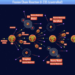 Fission Chain Reaction U-235 (controlled) (3d illustration)