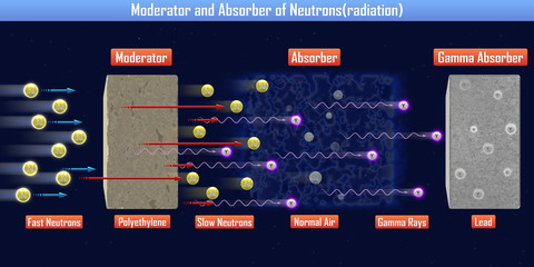 Moderator and Absorber of Neutrons(radiation) (3d illustration)