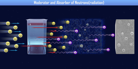 Moderator and Absorber of Neutrons(radiation) (3d illustration)