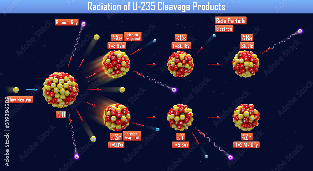Wall mural Radiation of U-235 Cleavage Products (3d illustration) - Wall murals