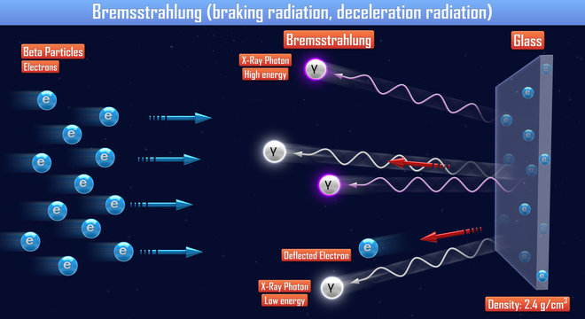 Bremsstrahlung Bilder Durchsuchen 121 Archivfotos, und