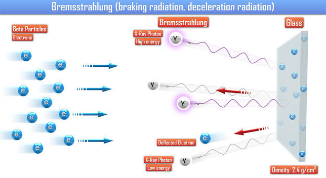 Bremsstrahlung (braking radiation, deceleration radiation) (3d illustration)