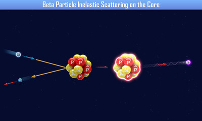 Beta Particle Inelastic Scattering on the Core (3d illustration)