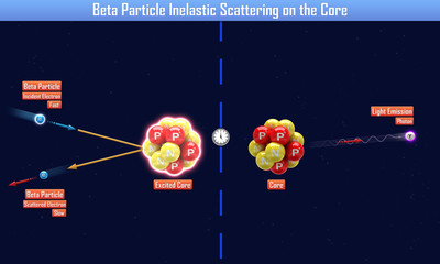 Beta Particle Inelastic Scattering on the Core (3d illustration)