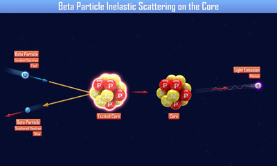 Beta Particle Inelastic Scattering on the Core (3d illustration)