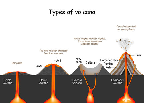 volcano type. shield, dome, composite, and caldera