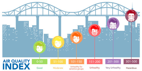 Diagram showing different levels of air quality with color scales