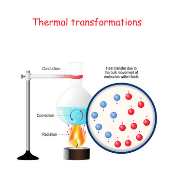Thermal transformations. Forms of Energy, Transformations of Energy.