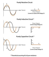 Resistive, Capacitive and Inductive Phasors