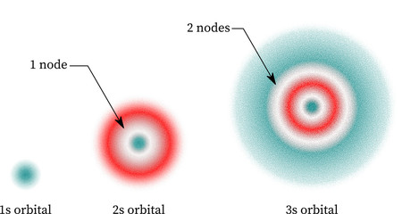 s orbitals radial nodes 1s, 2s and 3s © ChemistryGod