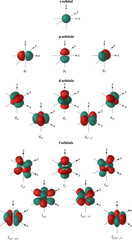 Atomic orbitals: s, p, d, f