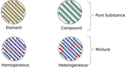 classification of matter: mixture (homogeneous and heterogeneous) and pure substance (element and compound)