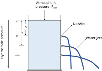 Hydrostatic pressure with depth or height
