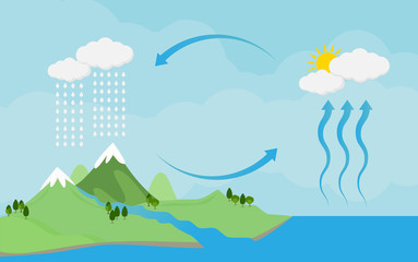 Basic RGBCirculation cycle and water condensation,diagram showing the water cycle in nature.vector illustration and icon