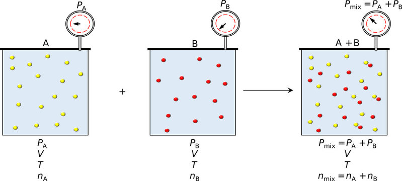 Dalton law additive partial pressures