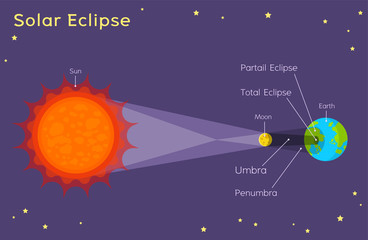 Solar Eclipse - Astronomy for kids - A solar eclipse occurs when the Moon passes in front of the Sun.