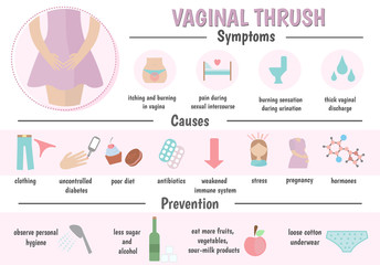 Vaginal thrush, candidiasis. Vaginal infection. Causes, symptoms, prevention. Medical infographics, Vector illustration.