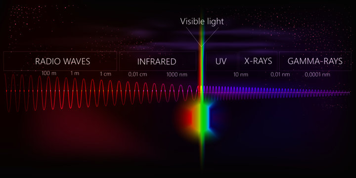 The light spectrum of waves includes infrared rays, visible light, gamma rays, ultraviolet rays and X-rays