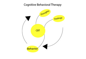 Cognitive Behavioral Therapy or CBT concept