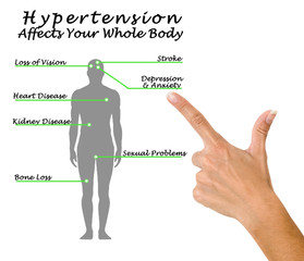 Hypertension Affects Your Whole Body