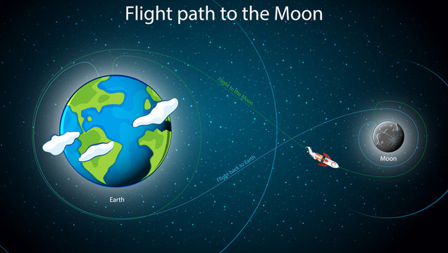 Diagram showing flight parth to the moon
