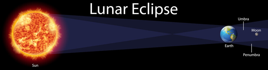 Diagram showing lunar eclipse on earth