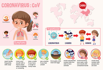 Diagram showing coronavirus with symptoms and way to prevent it