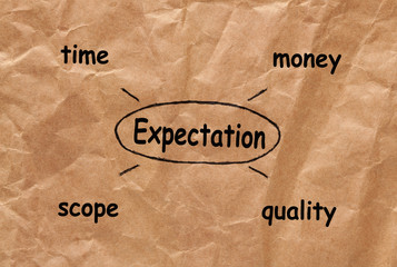 Expectation Presentation Diagram