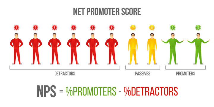 Creative vector illustration of Net Promoter Scores, NPS on background. Art design representation infographic template. Abstract concept net scores promoter marketing, formula, detractor element.
