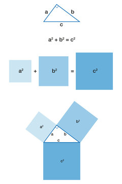 Right triangle and the Pythagorean theorem. Pythagoras theorem. The biggest square, the one on the hypotenuse c, has the exact same area as the other two squares put together. Illustration. Vector.