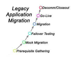 Steps in Legacy Application Migration.